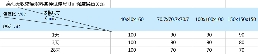 高強(qiáng)無收縮灌漿料各種試模尺寸間強(qiáng)度換算關(guān)系