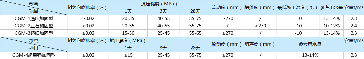 高強(qiáng)無收縮灌漿料技術(shù)指標(biāo)