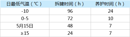 CGM高強(qiáng)無收縮灌漿料拆膜養(yǎng)護(hù)時(shí)間及環(huán)境溫度關(guān)系